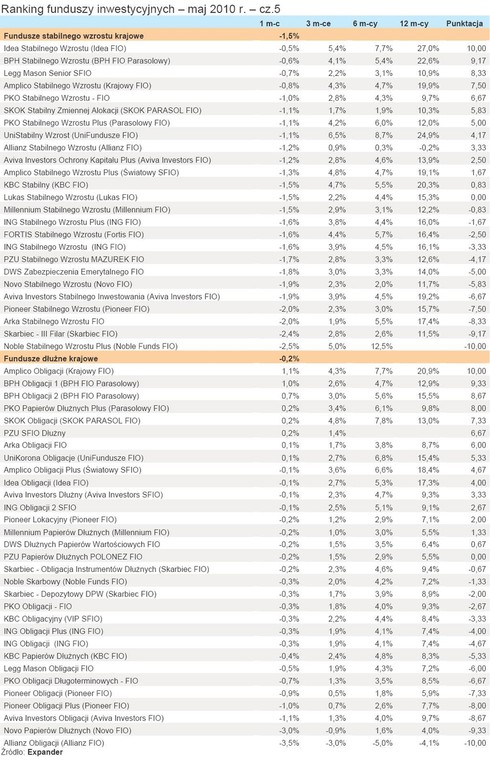 Ranking funduszy inwestycyjnych - maj 2010 r. - cz.5