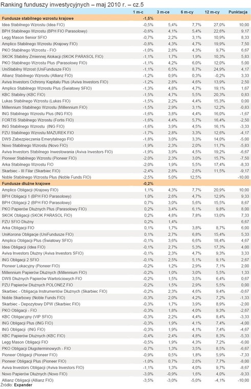 Ranking funduszy inwestycyjnych - maj 2010 r. - cz.5