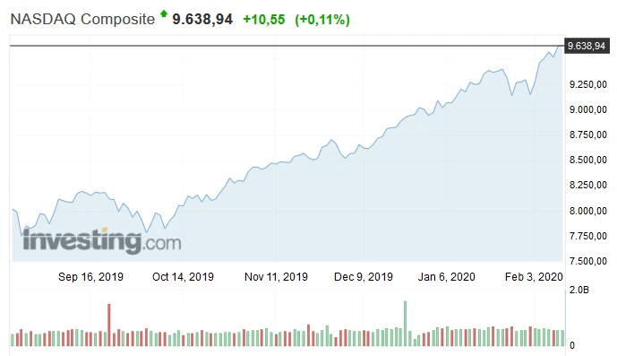 NASDAQ Copmosite