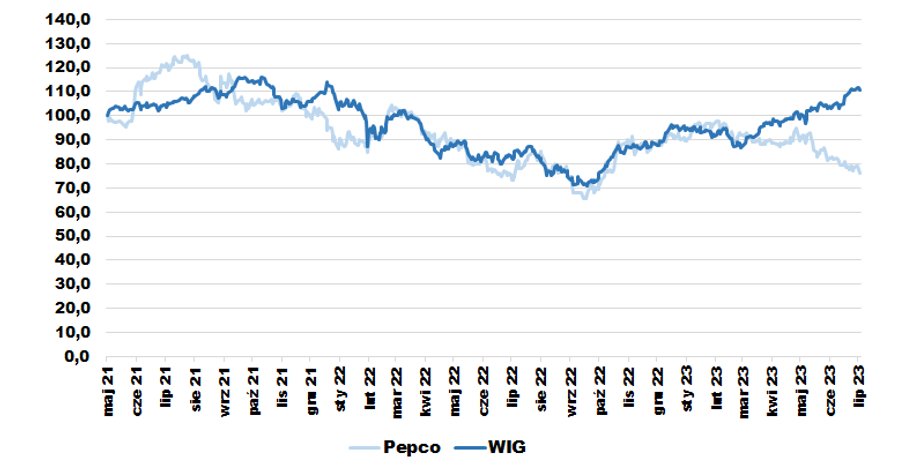 Pepco zadebiutowało na GPW 26 maja 2021 r. i przez większość czasu jego notowania były mocno skorelowane z zachowaniem WIG. Większy rozjazd zaczął się w maju tego roku. Handlowa sieć wypada gorzej niż indeks szerokiego rynku. 