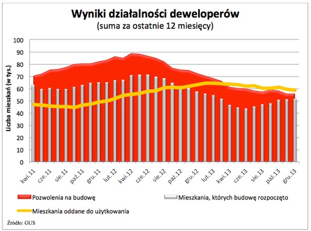 Wyniki działalności deweloperów