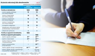 Ile trzeba mieć punktów, aby dostać się do szkoły średniej? Nikt nie wie