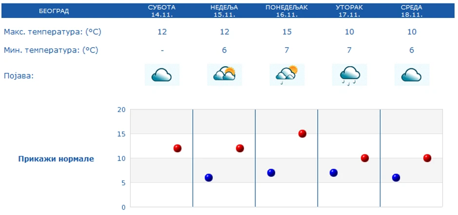 Za vikend u Beogradu stabilno, u ponedeljak toplije, a od utorka zahlađenje sa kišom