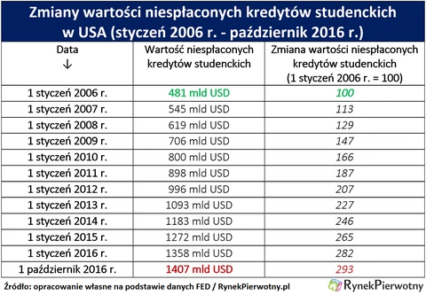 Studenckie zadłużenie Amerykanów trzy razy większe od PKB Polski. To może  zachwiać USA - Forsal.pl