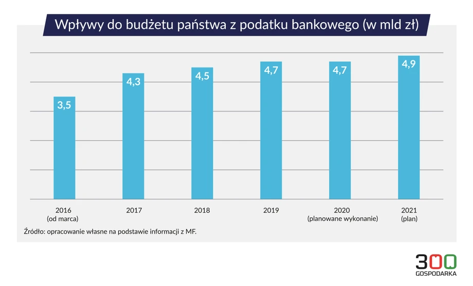 wpływy z podatku bankowego