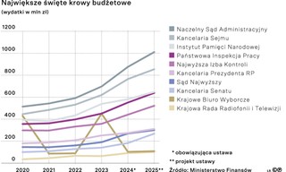 Największe święte krowy budżetowe (wydatki w mln zł)