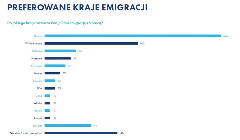 Preferowane kraje migracji. Źródło: Raport Work Service „Migracje zarobkowe Polaków”.