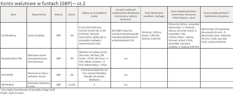 Konto walutowe w funtach (GBP) - cz.2