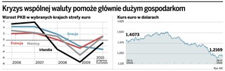 Słabe euro pomoże tylko silnym