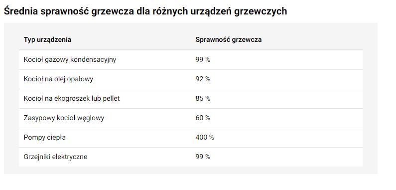 Średnia sprawność grzewcza dla różnych urządzeń grzewczych - KB.pl