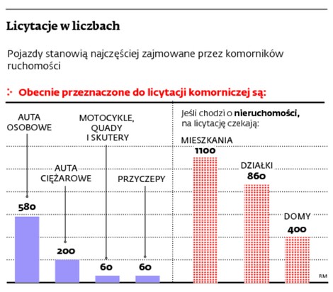 Licytacje w liczbach