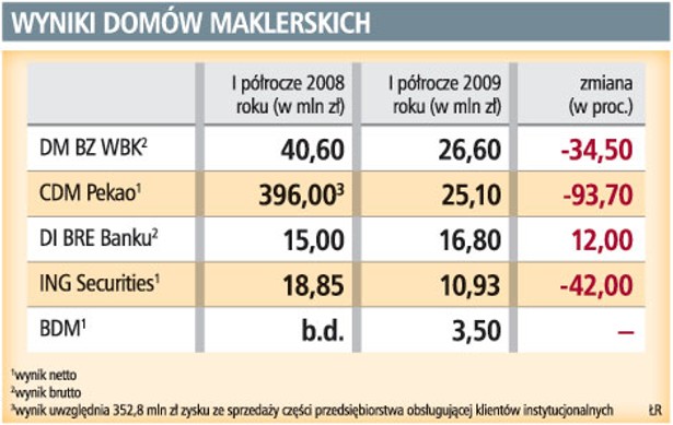 Wyniki domów maklerskich