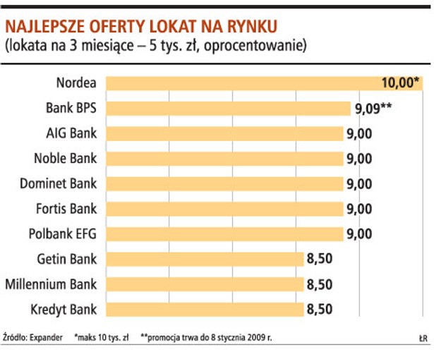 Najlepsze oferty lokat na rynku