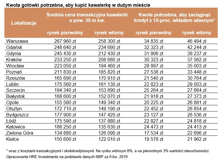 Kwota gotówki potrzebna, aby kupić kawalerkę w dużym mieście