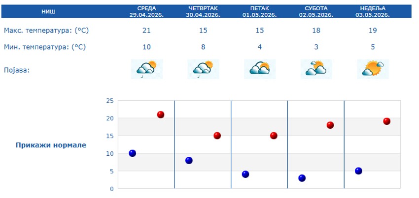 Prognoza za 5 dana, Niš