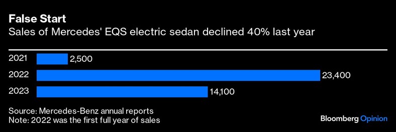 Sprzedaż elektrycznego sedana Mercedesa EQS spadła w ubiegłym roku o 40%.