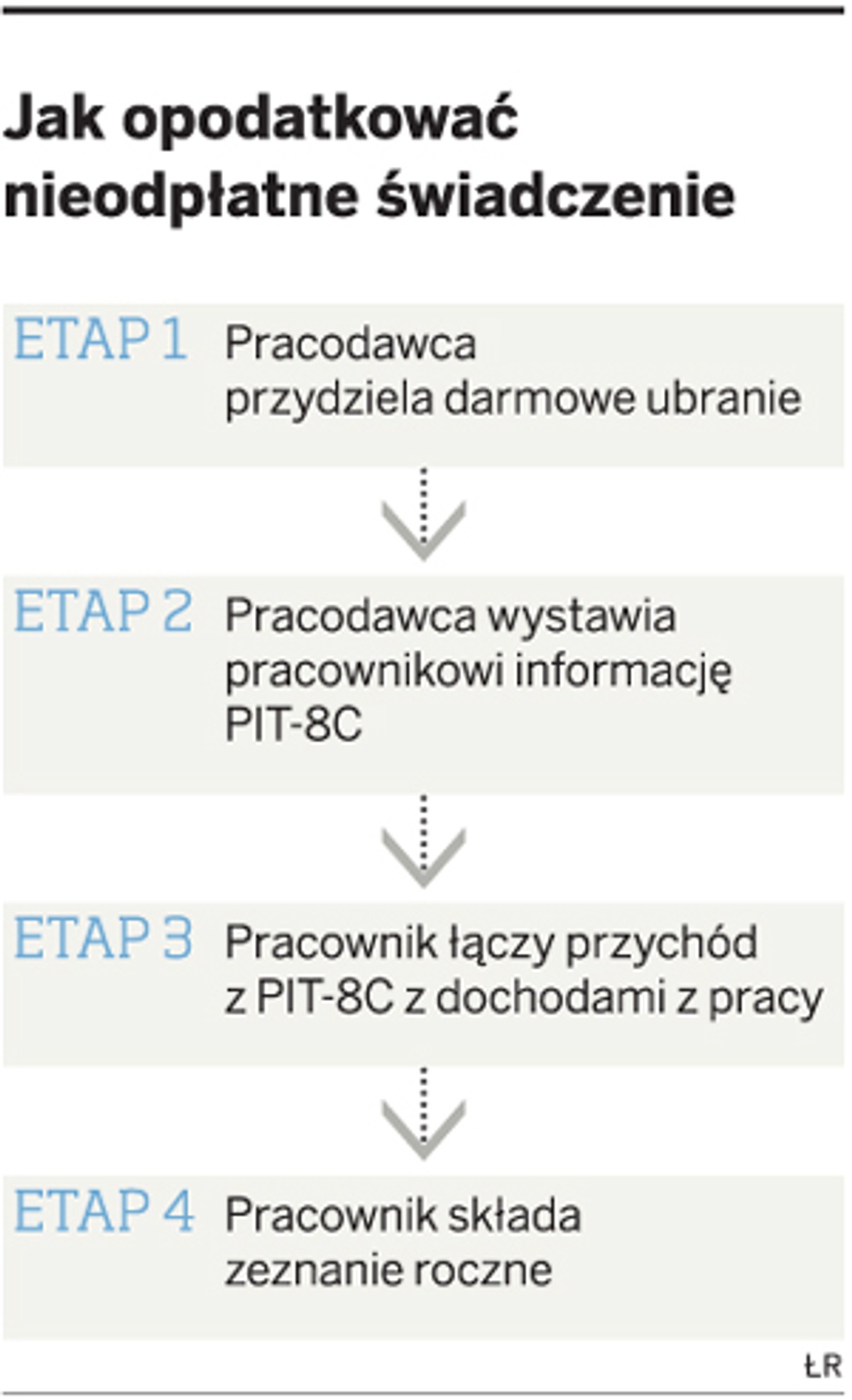 Jak opodatkować nieodpłatne świadczenie