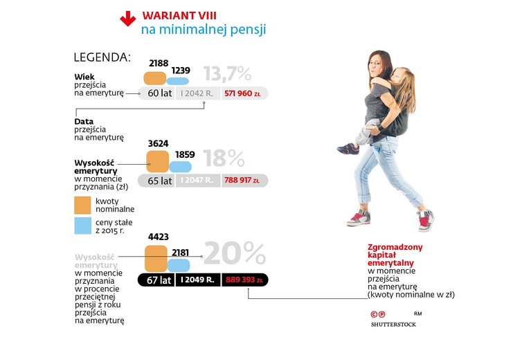 Prognozowane wysokości emerytur wyliczanych według nowych zasad dla kobiety urodzonej w styczniu 1982 r. dla wieku przejścia na emeryturę 60, 65 i 67 lat.
<br>
Rocznik 1982. Zaczyna pracę w 2003 r., cały czas zarabia wynagrodzenie na poziomie płacy minimalnej. Rodzi dwójkę dzieci w latach 2004 i 2015 oraz przebywa na urlopie macierzyńskim i wychowawczym w 2005 i 2016 r. <br>
Do końca kariery zawodowej od jej pensji odprowadzane są składki od minimalnego wynagrodzenia.