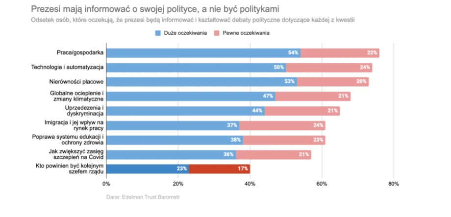 Prezesi nie powinni być politykami