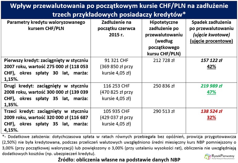 Przewalutowanie kredytów - koszty