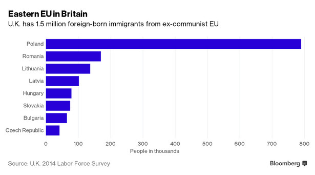 Imigranci Wielkiej Brytanii z Europy Środkowo-Wschodniej według kraju pochodzenia