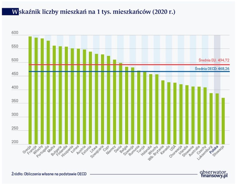 Wskaźnik liczby mieszkań na 1 tys. mieszkańców