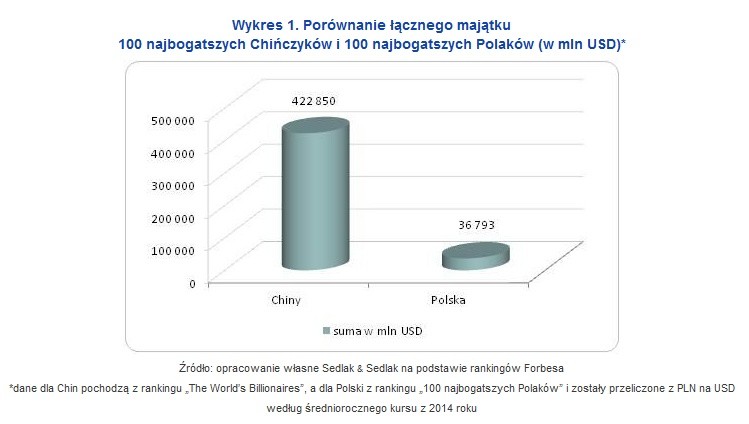 Porównanie łącznego majątku 100 najbogatszych Chińczyków i 100 najbogatszych Polaków (w mln USD)*