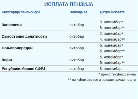Redosled isplata penzija