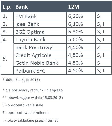 Lokaty 12m - marzec 2012 r.