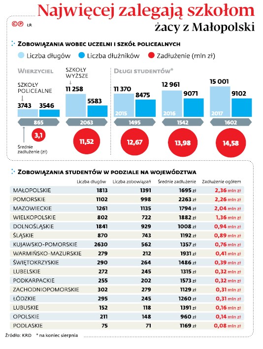 Najwięcej zalegają szkołom żacy z Małopolski