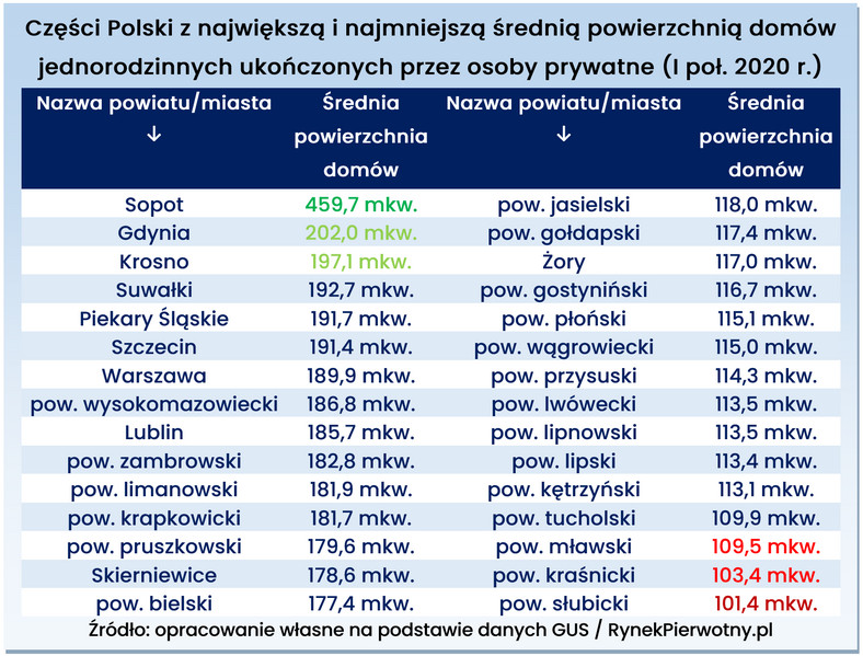 Części Polski z największą i najmniejszą powierzchnią domów