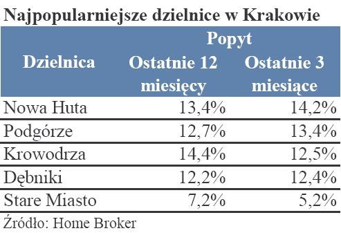 Nieruchomości - najpopularniejsze dzielnice w Krakowie