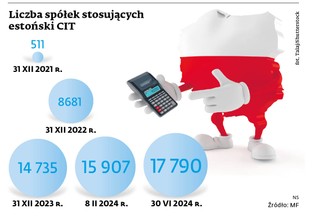 Liczba spółek stosujących estoński CIT