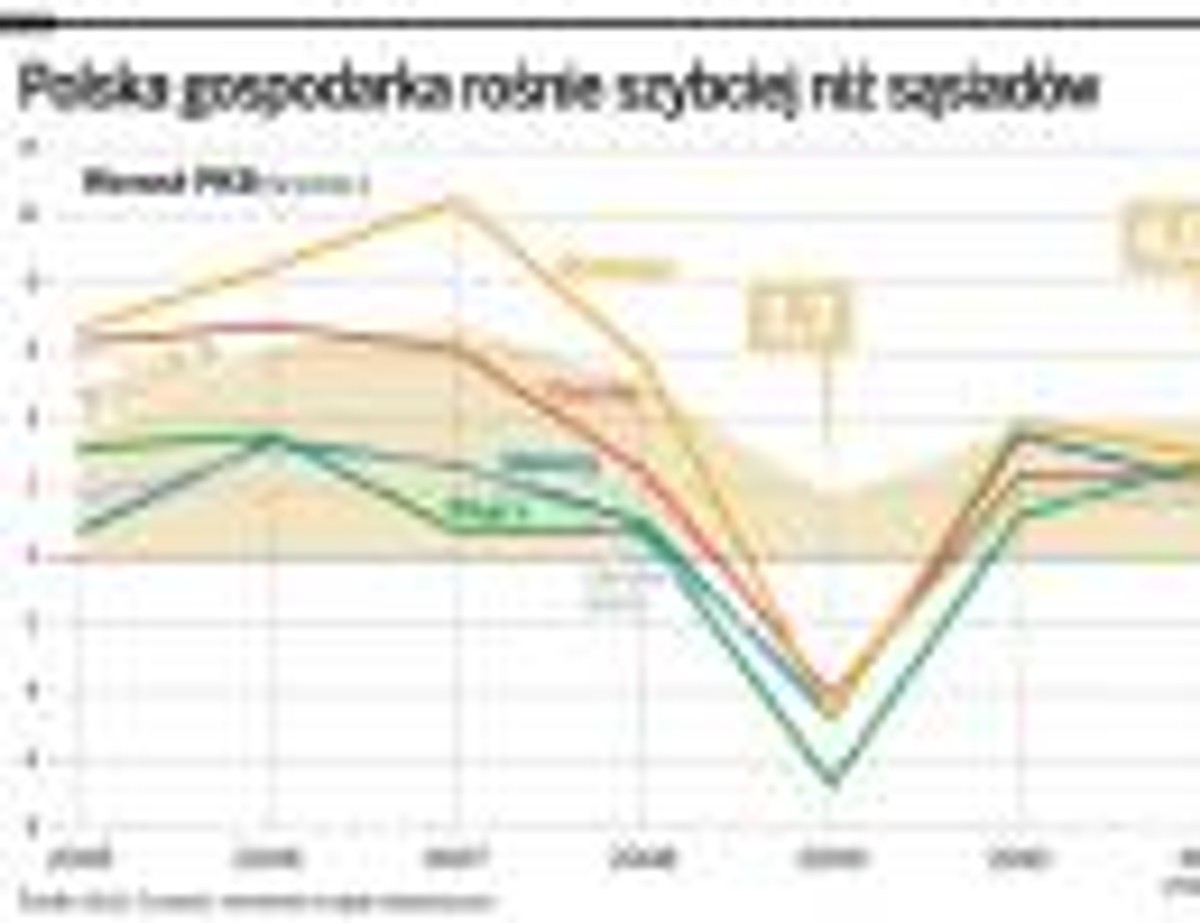 Polska gospodarka rośnie szybciej niż sąsiadów