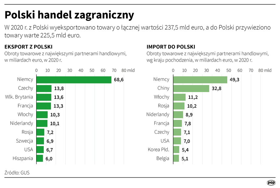 Udział Niemiec w polskim eksporcie w 2020 roku wyniósł 28,9 proc. wobec 27,7 proc. w 2019 roku - podał GUS.