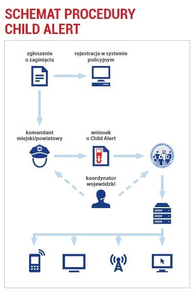 Schemat procedury Child Alert