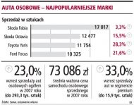 Auta osobowe - najpopularniejsze
      marki