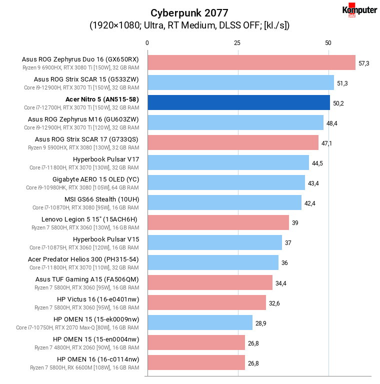 Acer Nitro 5 (AN515-58) – Cyberpunk 2077 + RT Medium