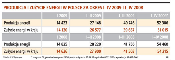 Produkcja i zużycie energii w Polsce za okres I-IV 2009 i I-IV 2008