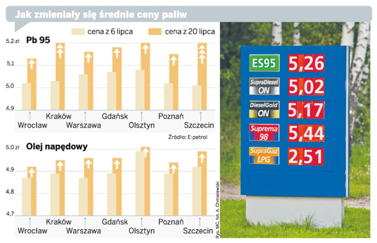 Jak zmieniały się średnie ceny paliw