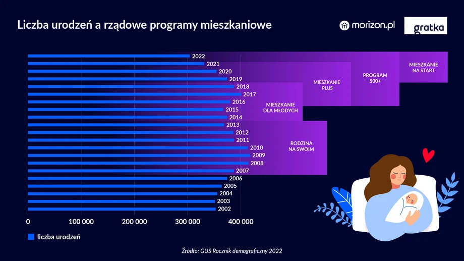 Liczba urodzeń a rządowe programy mieszkaniowe