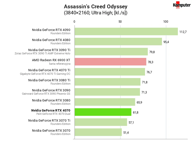 Nvidia GeForce RTX 4070 – Assassin's Creed Odyssey