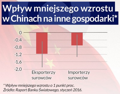 Chiny przetrwają gospodarczy kryzys. Gorzej z Brazylią i Rosją