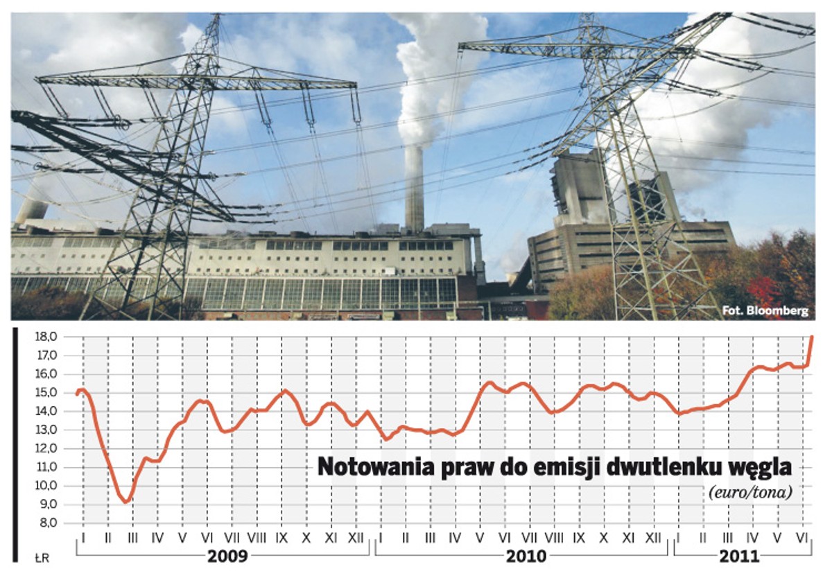 Notowania praw do emisji dwutlenku węgla