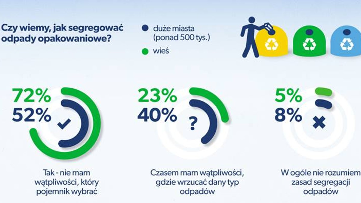 Choć statystycznie produkujemy mniej śmieci niż sąsiedzi z Europy Zachodniej, wciąż nie mamy w nawyku segregacji odpadów, przez co tony surowców wtórnych marnują się na wysypiskach. Jak wynika z badań TNS Polska dla Fundacji ProKarton, Polacy wciąż mają wątpliwości, jakie zasady selektywnej zbiórki odpadów obowiązują w ich gminie. Najczęściej do niewiedzy przyznają się mieszkańcy dużych miast, oni też najczęściej podają w wątpliwość czystość swojej okolicy.