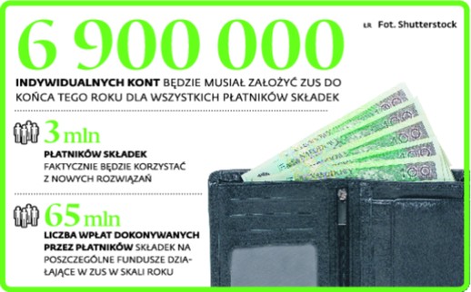 6900000 indywidualnych kont będzie musiał założyć ZUS do końca tego roku dla wszystkich płatników składek