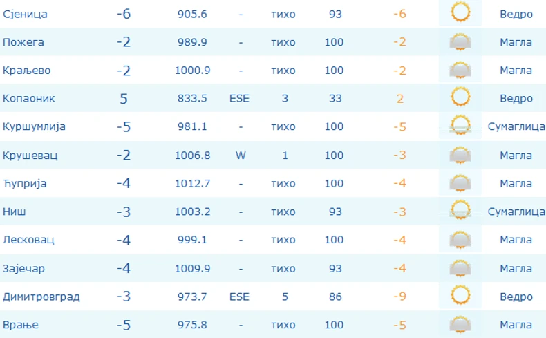 Najhladnije je bilo u Sjenici, dok je na Kopaoniku izmereno čak pet stepeni iznad nule