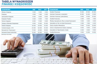 Wynagrodzenia w Polsce. Sprawdź, ile zarabiają inni na twoim stanowisku