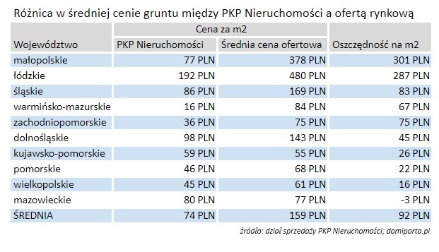 Ceny działek