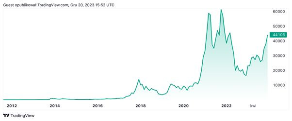 Cena bitcoina na przestrzeni lat. Źródło: TradingView.com